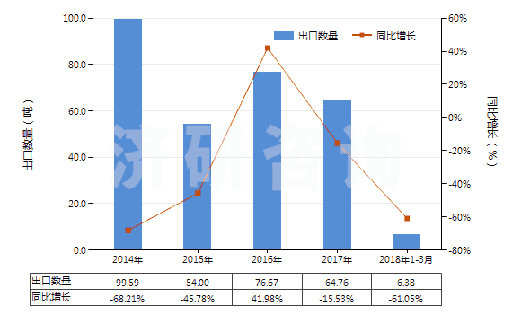 2014-2018年3月中國酪蛋白酸鹽及其他酪蛋白衍生物、酪蛋白膠(HS35019000)出口量及增速統(tǒng)計